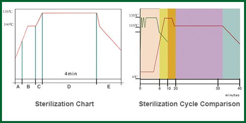 Sterilization Chart