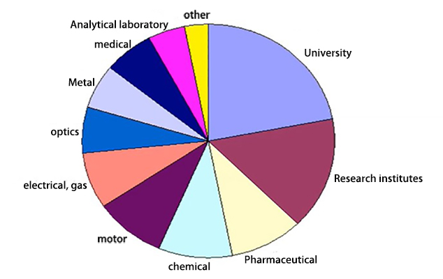 spectrophotometer